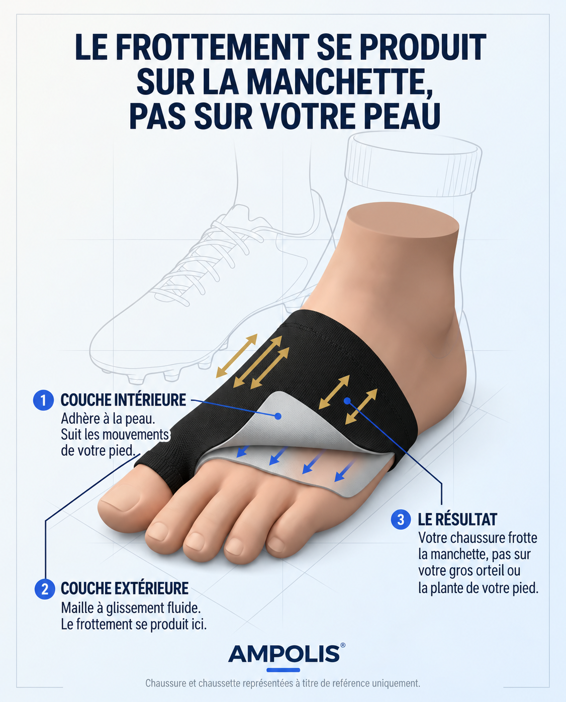 Schéma en coupe de la face interne d’Ampolis qui reste solidaire de la peau tandis que la face externe glisse contre la chaussette et la chaussure