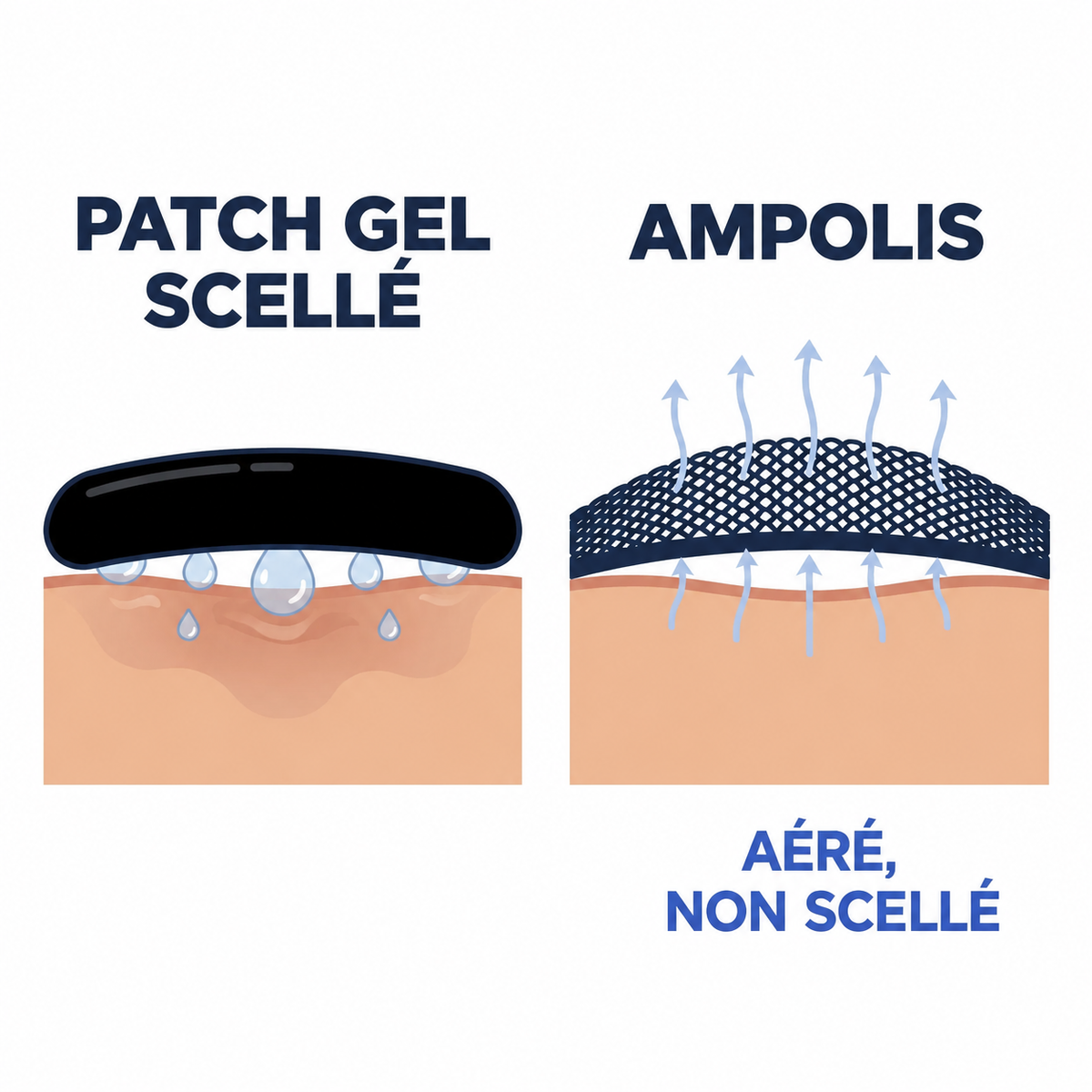 Gros plan de la surface ventilée d’Ampolis laissant s’échapper l’humidité, à côté d’un coussinet en gel hermétique